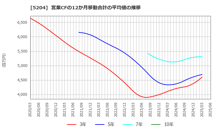 5204 石塚硝子(株): 営業CFの12か月移動合計の平均値の推移