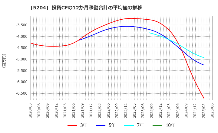 5204 石塚硝子(株): 投資CFの12か月移動合計の平均値の推移