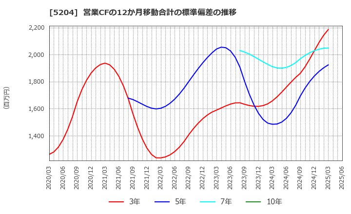 5204 石塚硝子(株): 営業CFの12か月移動合計の標準偏差の推移