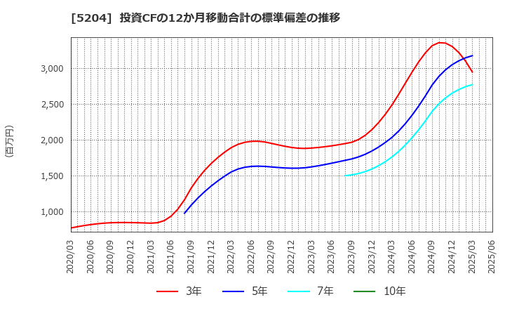 5204 石塚硝子(株): 投資CFの12か月移動合計の標準偏差の推移