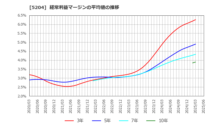 5204 石塚硝子(株): 経常利益マージンの平均値の推移