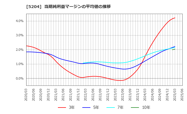 5204 石塚硝子(株): 当期純利益マージンの平均値の推移