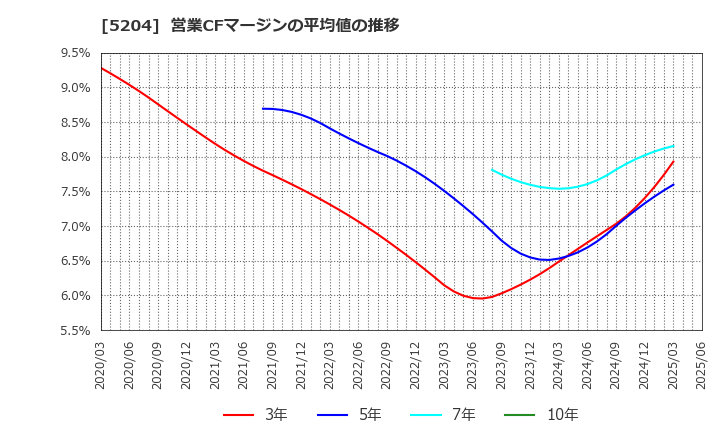 5204 石塚硝子(株): 営業CFマージンの平均値の推移