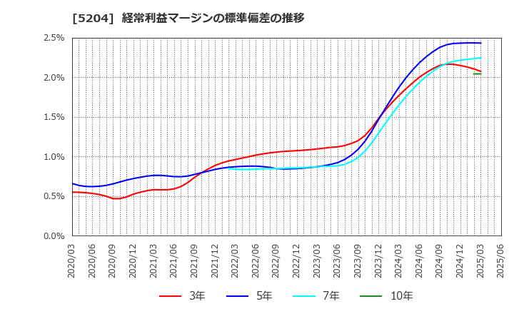 5204 石塚硝子(株): 経常利益マージンの標準偏差の推移