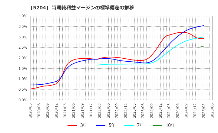5204 石塚硝子(株): 当期純利益マージンの標準偏差の推移
