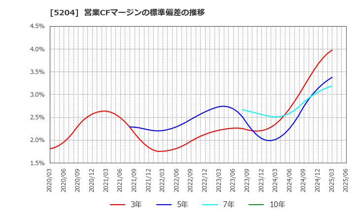 5204 石塚硝子(株): 営業CFマージンの標準偏差の推移