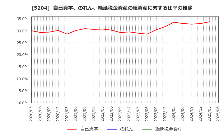 5204 石塚硝子(株): 自己資本、のれん、繰延税金資産の総資産に対する比率の推移
