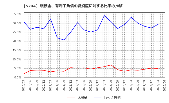 5204 石塚硝子(株): 現預金、有利子負債の総資産に対する比率の推移