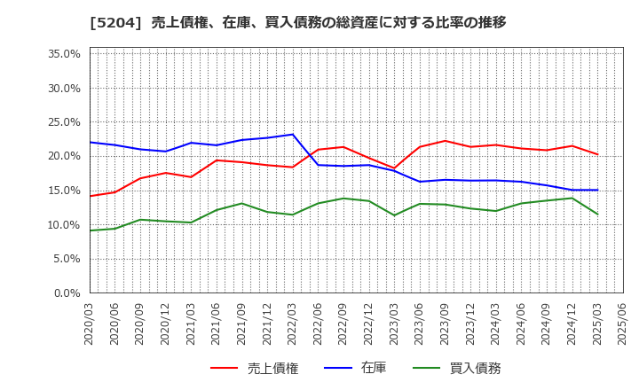 5204 石塚硝子(株): 売上債権、在庫、買入債務の総資産に対する比率の推移