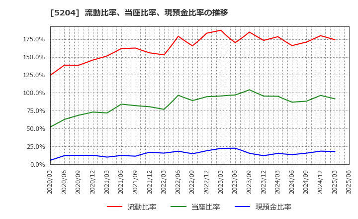 5204 石塚硝子(株): 流動比率、当座比率、現預金比率の推移