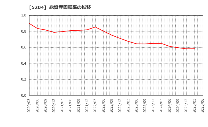 5204 石塚硝子(株): 総資産回転率の推移