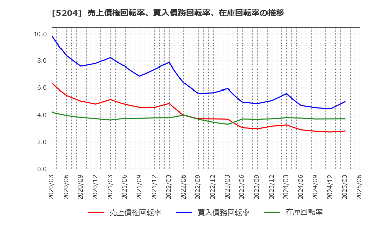 5204 石塚硝子(株): 売上債権回転率、買入債務回転率、在庫回転率の推移