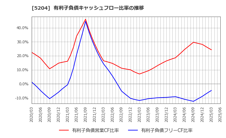 5204 石塚硝子(株): 有利子負債キャッシュフロー比率の推移