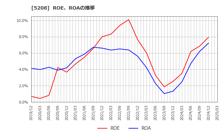 5208 (株)有沢製作所: ROE、ROAの推移