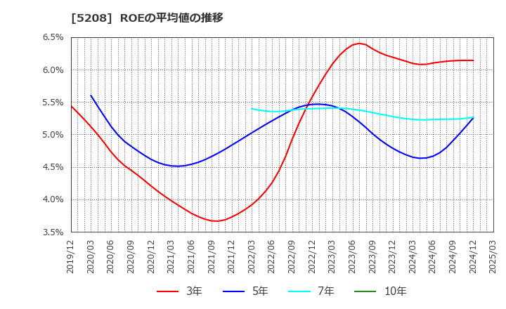5208 (株)有沢製作所: ROEの平均値の推移