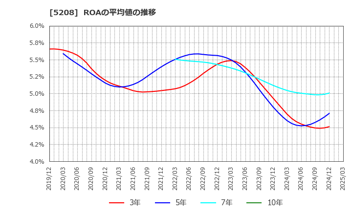 5208 (株)有沢製作所: ROAの平均値の推移