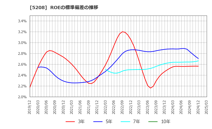 5208 (株)有沢製作所: ROEの標準偏差の推移