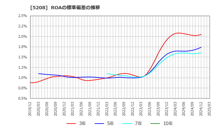 5208 (株)有沢製作所: ROAの標準偏差の推移