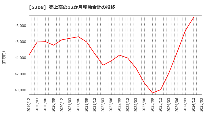 5208 (株)有沢製作所: 売上高の12か月移動合計の推移