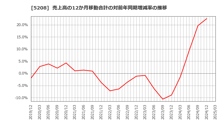 5208 (株)有沢製作所: 売上高の12か月移動合計の対前年同期増減率の推移