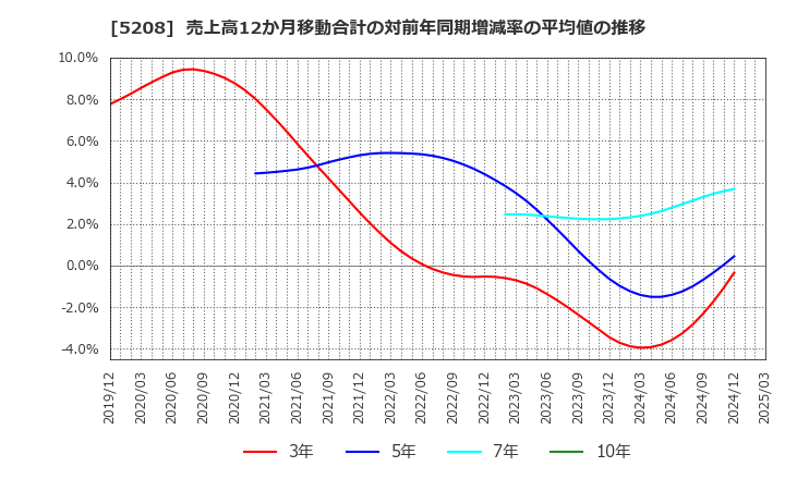 5208 (株)有沢製作所: 売上高12か月移動合計の対前年同期増減率の平均値の推移