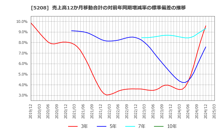 5208 (株)有沢製作所: 売上高12か月移動合計の対前年同期増減率の標準偏差の推移