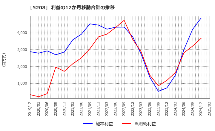 5208 (株)有沢製作所: 利益の12か月移動合計の推移