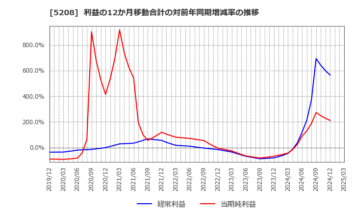 5208 (株)有沢製作所: 利益の12か月移動合計の対前年同期増減率の推移
