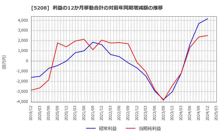 5208 (株)有沢製作所: 利益の12か月移動合計の対前年同期増減額の推移