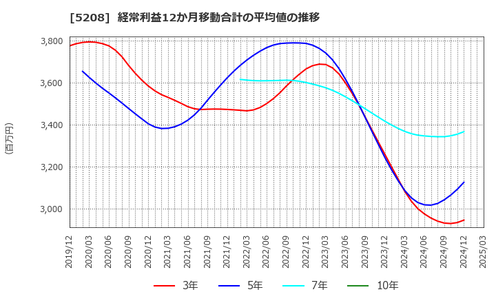 5208 (株)有沢製作所: 経常利益12か月移動合計の平均値の推移
