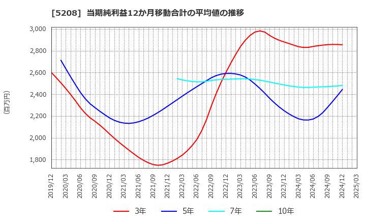 5208 (株)有沢製作所: 当期純利益12か月移動合計の平均値の推移