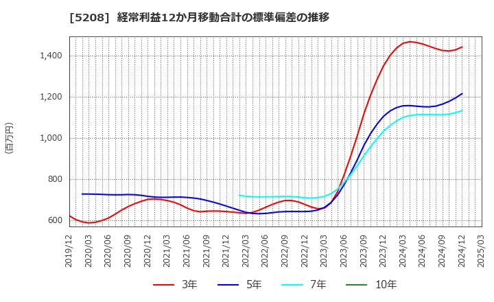 5208 (株)有沢製作所: 経常利益12か月移動合計の標準偏差の推移