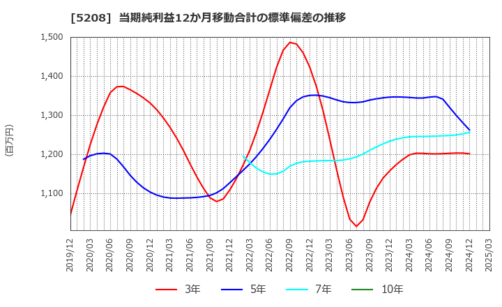 5208 (株)有沢製作所: 当期純利益12か月移動合計の標準偏差の推移