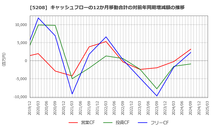 5208 (株)有沢製作所: キャッシュフローの12か月移動合計の対前年同期増減額の推移