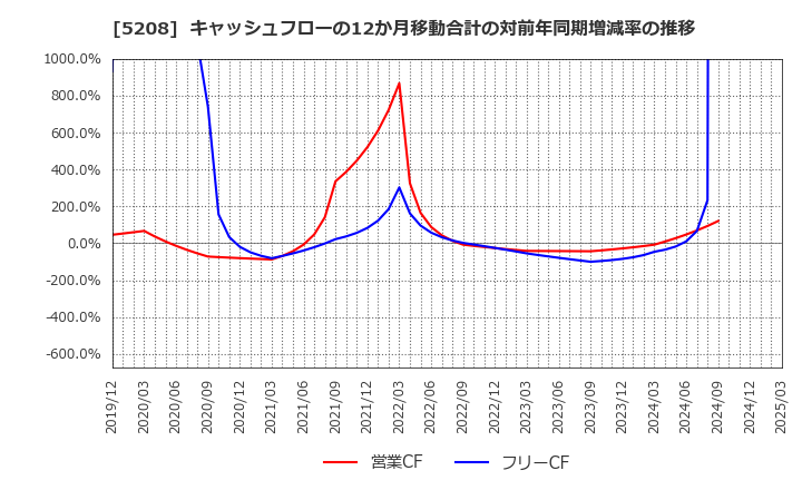 5208 (株)有沢製作所: キャッシュフローの12か月移動合計の対前年同期増減率の推移