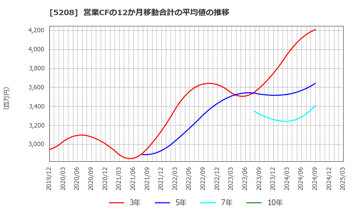5208 (株)有沢製作所: 営業CFの12か月移動合計の平均値の推移