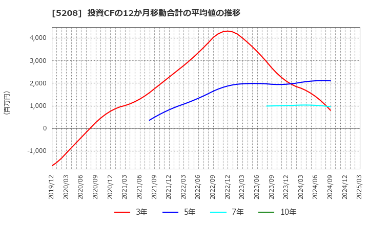 5208 (株)有沢製作所: 投資CFの12か月移動合計の平均値の推移