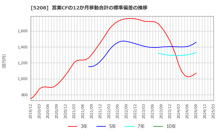 5208 (株)有沢製作所: 営業CFの12か月移動合計の標準偏差の推移