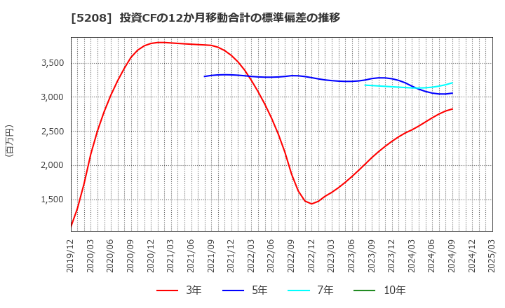 5208 (株)有沢製作所: 投資CFの12か月移動合計の標準偏差の推移
