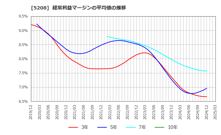 5208 (株)有沢製作所: 経常利益マージンの平均値の推移