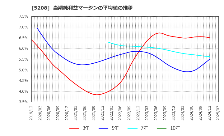5208 (株)有沢製作所: 当期純利益マージンの平均値の推移