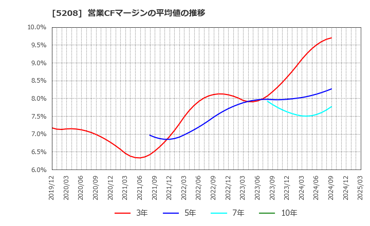 5208 (株)有沢製作所: 営業CFマージンの平均値の推移