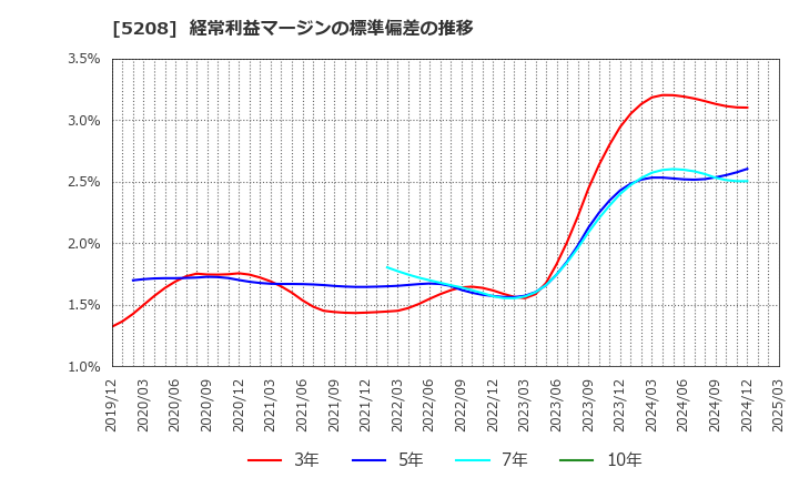 5208 (株)有沢製作所: 経常利益マージンの標準偏差の推移