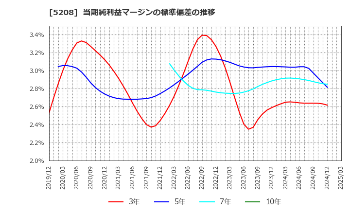5208 (株)有沢製作所: 当期純利益マージンの標準偏差の推移