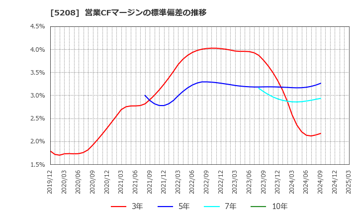 5208 (株)有沢製作所: 営業CFマージンの標準偏差の推移
