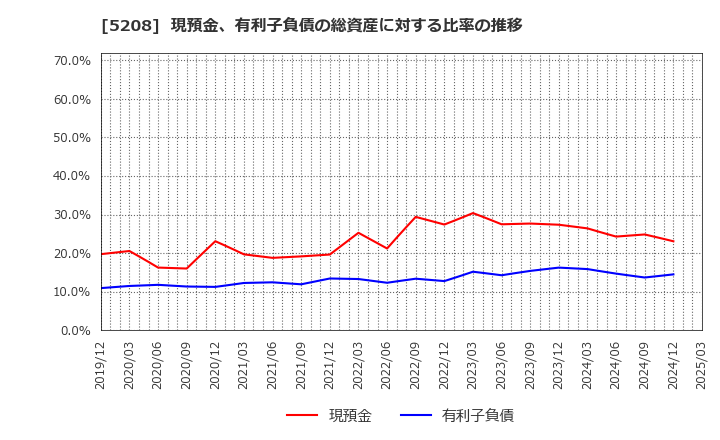 5208 (株)有沢製作所: 現預金、有利子負債の総資産に対する比率の推移