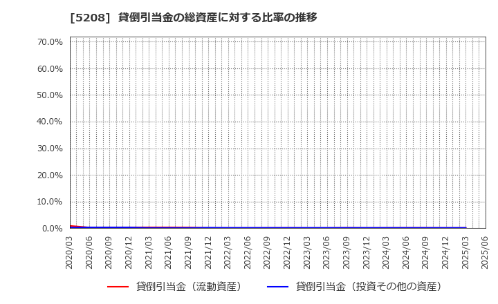 5208 (株)有沢製作所: 貸倒引当金の総資産に対する比率の推移