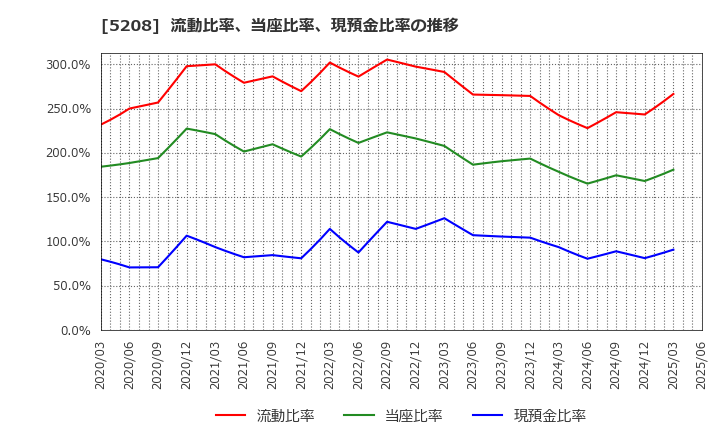 5208 (株)有沢製作所: 流動比率、当座比率、現預金比率の推移