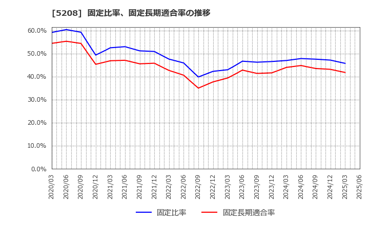 5208 (株)有沢製作所: 固定比率、固定長期適合率の推移