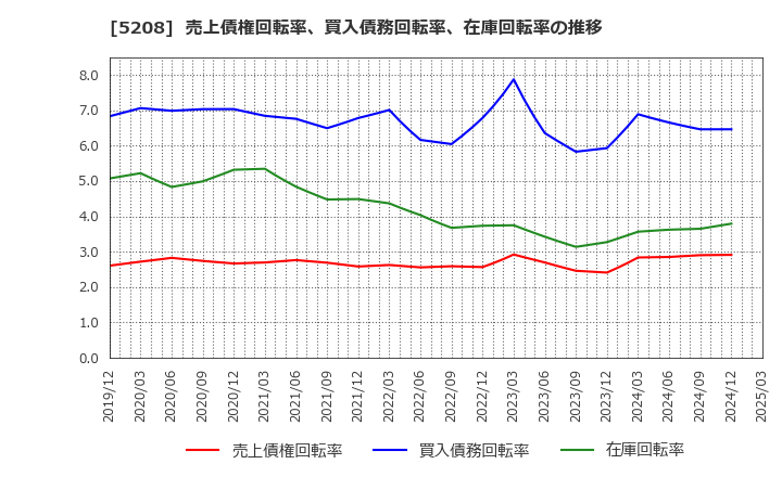 5208 (株)有沢製作所: 売上債権回転率、買入債務回転率、在庫回転率の推移
